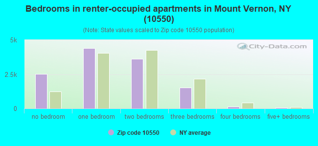 Bedrooms in renter-occupied apartments in Mount Vernon, NY (10550) 