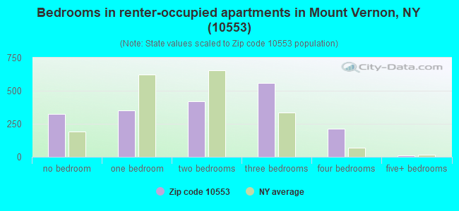 Bedrooms in renter-occupied apartments in Mount Vernon, NY (10553) 