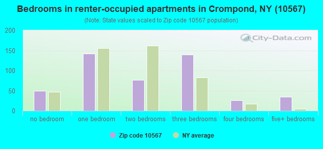 Bedrooms in renter-occupied apartments in Crompond, NY (10567) 