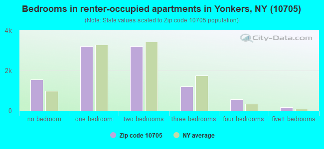 Bedrooms in renter-occupied apartments in Yonkers, NY (10705) 