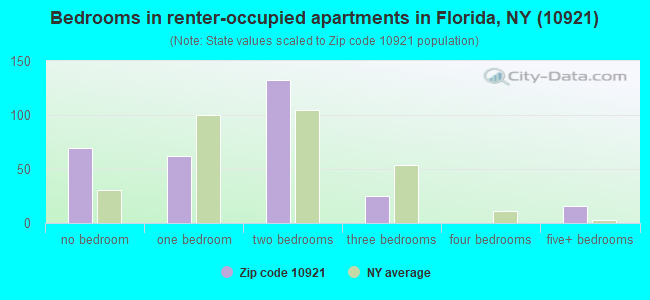 Bedrooms in renter-occupied apartments in Florida, NY (10921) 