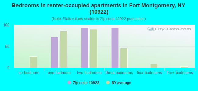 Bedrooms in renter-occupied apartments in Fort Montgomery, NY (10922) 