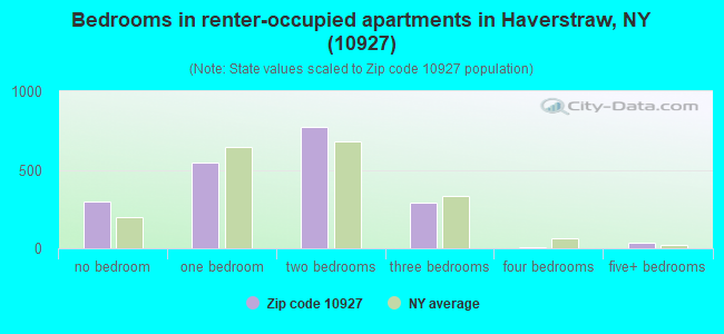 Bedrooms in renter-occupied apartments in Haverstraw, NY (10927) 