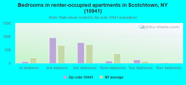 Bedrooms in renter-occupied apartments in Scotchtown, NY (10941) 