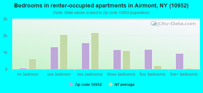 Bedrooms in renter-occupied apartments in Airmont, NY (10952) 
