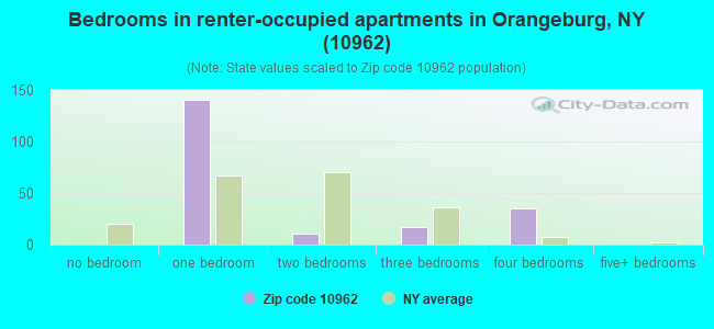 Bedrooms in renter-occupied apartments in Orangeburg, NY (10962) 