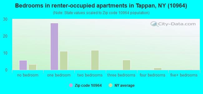 Bedrooms in renter-occupied apartments in Tappan, NY (10964) 