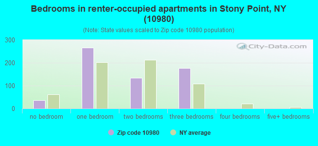 Bedrooms in renter-occupied apartments in Stony Point, NY (10980) 