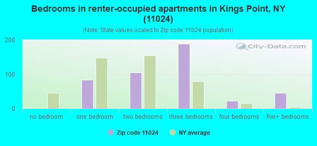 Bedrooms in renter-occupied apartments in Kings Point, NY (11024) 