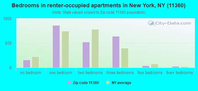 Bedrooms in renter-occupied apartments in New York, NY (11360) 