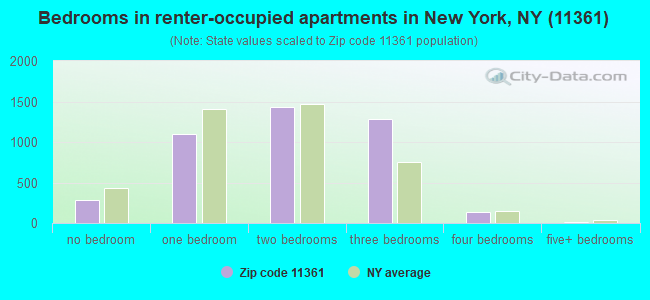 Bedrooms in renter-occupied apartments in New York, NY (11361) 