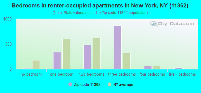 Bedrooms in renter-occupied apartments in New York, NY (11362) 