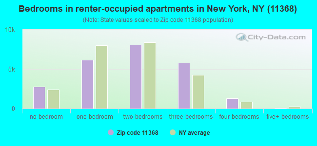 Bedrooms in renter-occupied apartments in New York, NY (11368) 