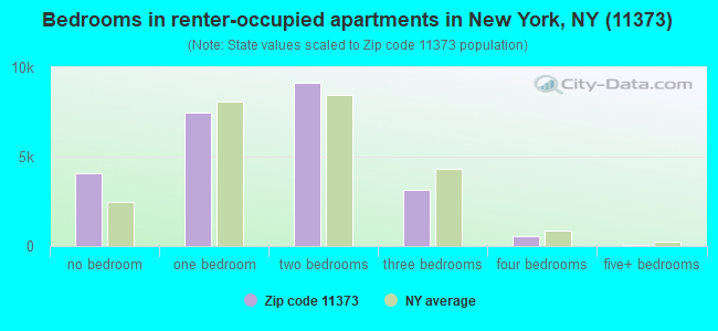 Bedrooms in renter-occupied apartments in New York, NY (11373) 