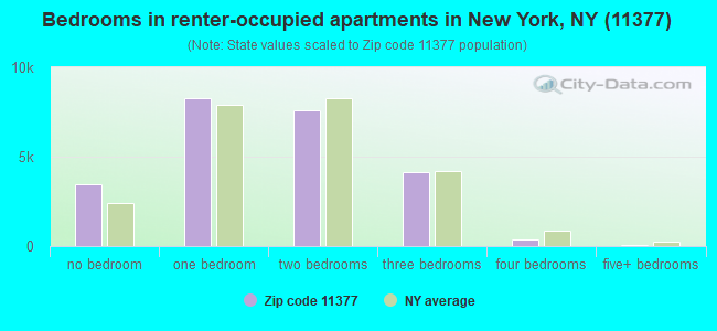 Bedrooms in renter-occupied apartments in New York, NY (11377) 