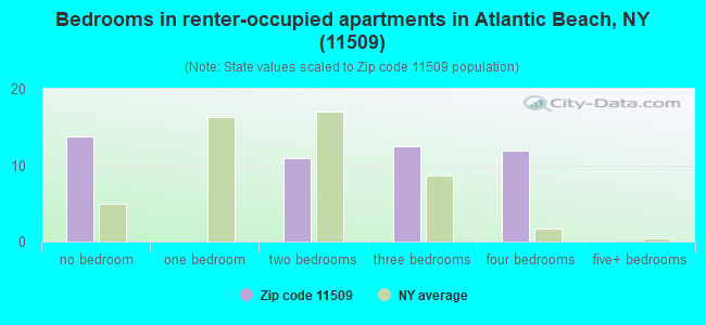 Bedrooms in renter-occupied apartments in Atlantic Beach, NY (11509) 