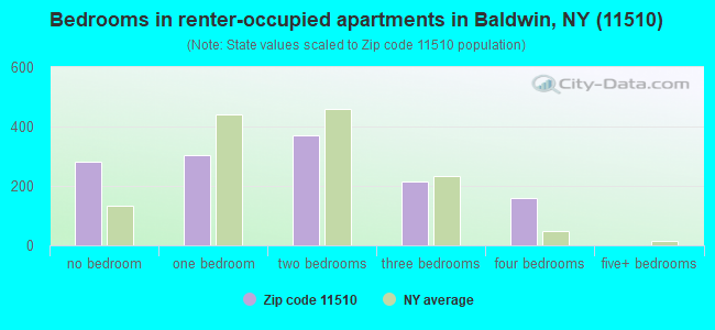 Bedrooms in renter-occupied apartments in Baldwin, NY (11510) 
