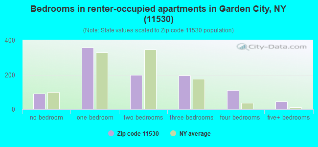 Bedrooms in renter-occupied apartments in Garden City, NY (11530) 