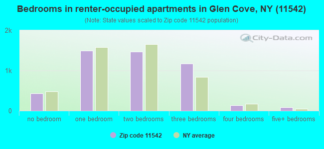 Bedrooms in renter-occupied apartments in Glen Cove, NY (11542) 
