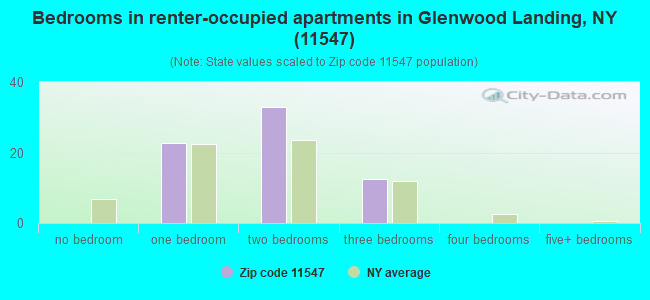 Bedrooms in renter-occupied apartments in Glenwood Landing, NY (11547) 