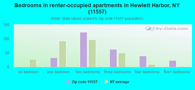 Bedrooms in renter-occupied apartments in Hewlett Harbor, NY (11557) 