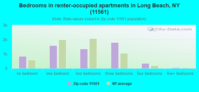 Bedrooms in renter-occupied apartments in Long Beach, NY (11561) 