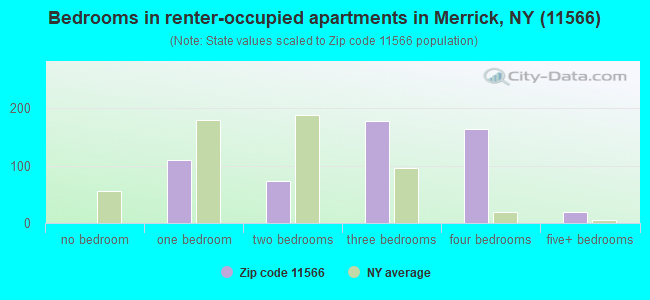 Bedrooms in renter-occupied apartments in Merrick, NY (11566) 