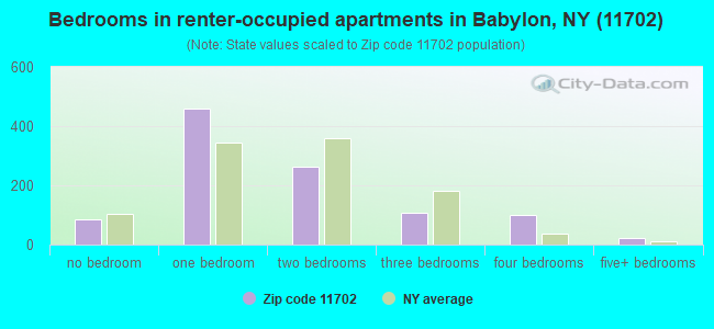 Bedrooms in renter-occupied apartments in Babylon, NY (11702) 
