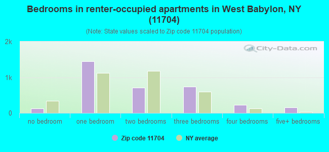 Bedrooms in renter-occupied apartments in West Babylon, NY (11704) 