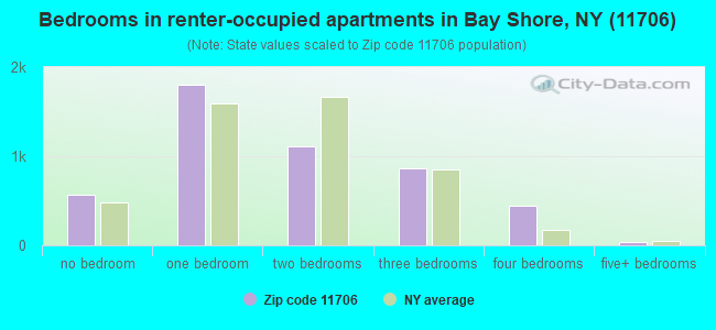 Bedrooms in renter-occupied apartments in Bay Shore, NY (11706) 