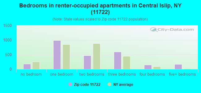 Bedrooms in renter-occupied apartments in Central Islip, NY (11722) 