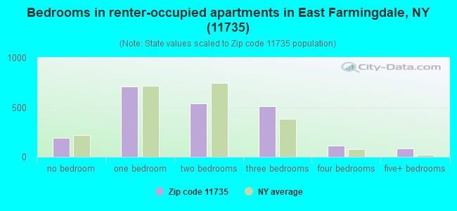 Bedrooms in renter-occupied apartments in East Farmingdale, NY (11735) 