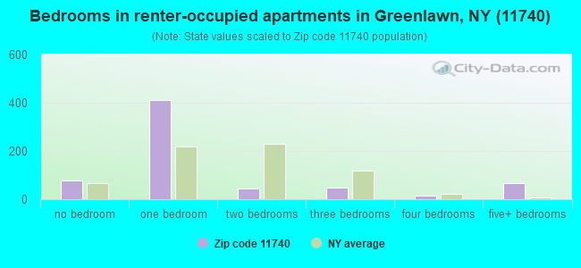 Bedrooms in renter-occupied apartments in Greenlawn, NY (11740) 