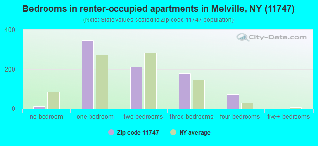 Bedrooms in renter-occupied apartments in Melville, NY (11747) 