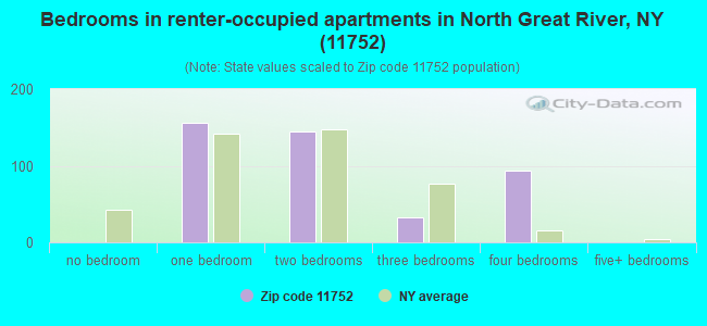 Bedrooms in renter-occupied apartments in North Great River, NY (11752) 