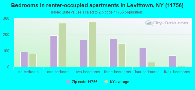 Bedrooms in renter-occupied apartments in Levittown, NY (11756) 