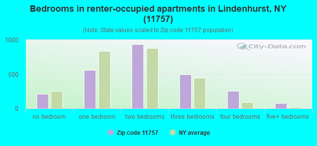 Bedrooms in renter-occupied apartments in Lindenhurst, NY (11757) 