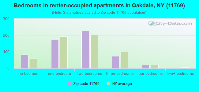 Bedrooms in renter-occupied apartments in Oakdale, NY (11769) 