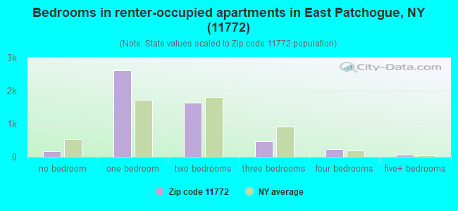 Bedrooms in renter-occupied apartments in East Patchogue, NY (11772) 