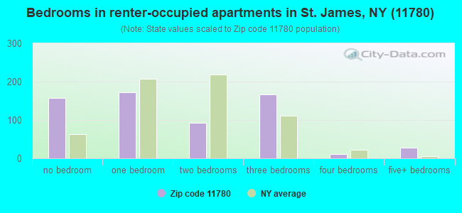 Bedrooms in renter-occupied apartments in St. James, NY (11780) 