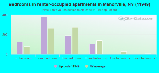 Bedrooms in renter-occupied apartments in Manorville, NY (11949) 