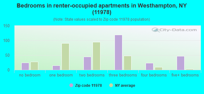 Bedrooms in renter-occupied apartments in Westhampton, NY (11978) 