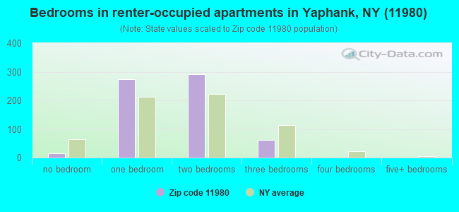 Bedrooms in renter-occupied apartments in Yaphank, NY (11980) 