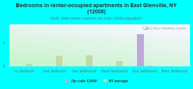 Bedrooms in renter-occupied apartments in East Glenville, NY (12008) 