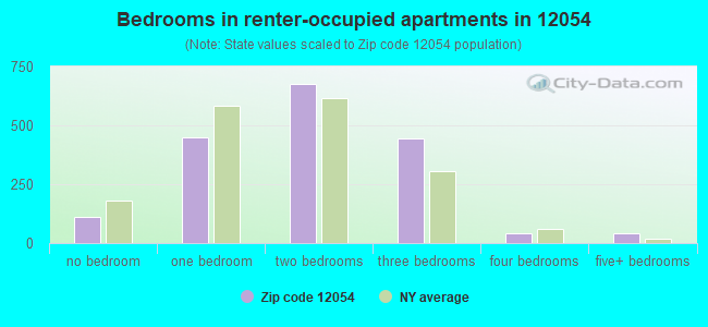 Bedrooms in renter-occupied apartments in 12054 