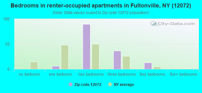 Bedrooms in renter-occupied apartments in Fultonville, NY (12072) 