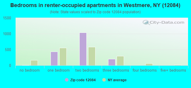 Bedrooms in renter-occupied apartments in Westmere, NY (12084) 