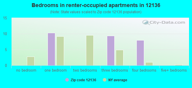 Bedrooms in renter-occupied apartments in 12136 