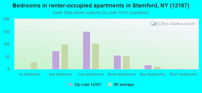 Bedrooms in renter-occupied apartments in Stamford, NY (12167) 