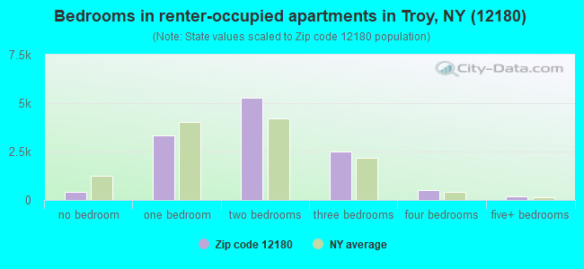 Bedrooms in renter-occupied apartments in Troy, NY (12180) 